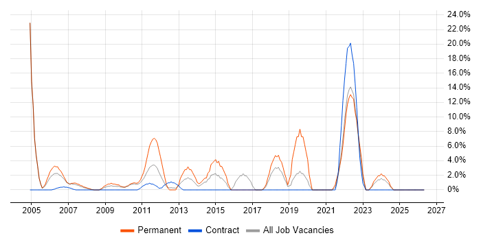 Applications Support job vacancy trend in Jersey