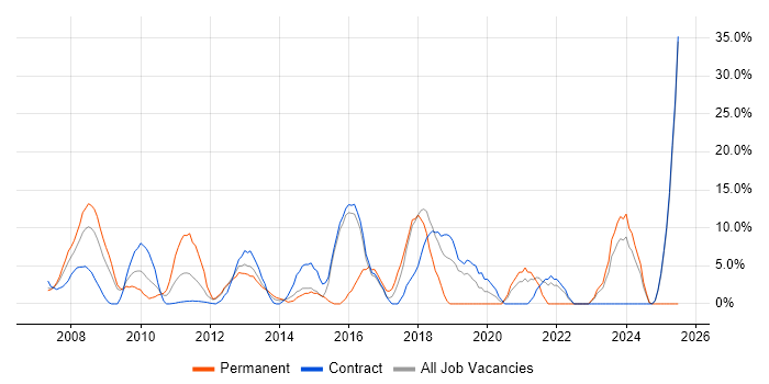 Job vacancy trend for Architect in Jersey Job vacancy trend for Architect in Jersey