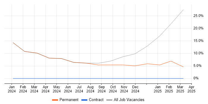 Job vacancy trend for Artificial Intelligence in Jersey