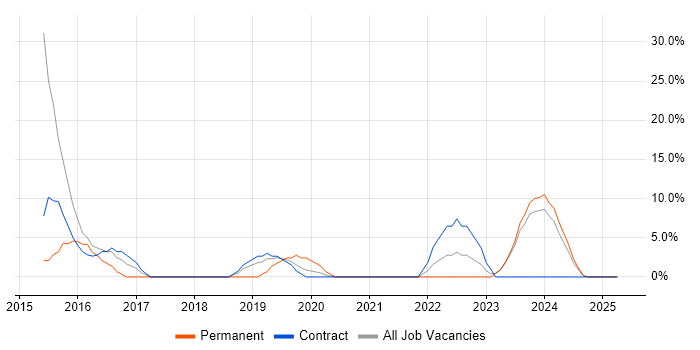 Job vacancy trend for AWS in Jersey Job vacancy trend for AWS in Jersey