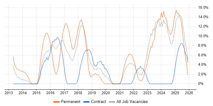 Azure job vacancy trend in Jersey