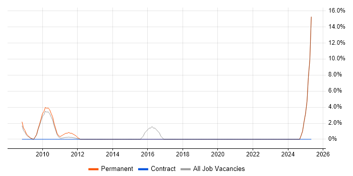 Job vacancy trend for Backup Exec in Jersey
