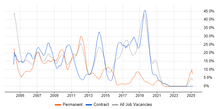 Job vacancy trend for Banking in Jersey
