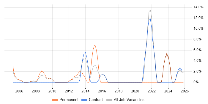 BGP job vacancy trend in Jersey
