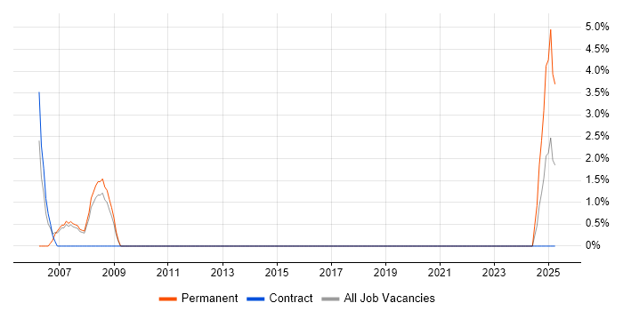 Job vacancy trend for Budget Control in Jersey