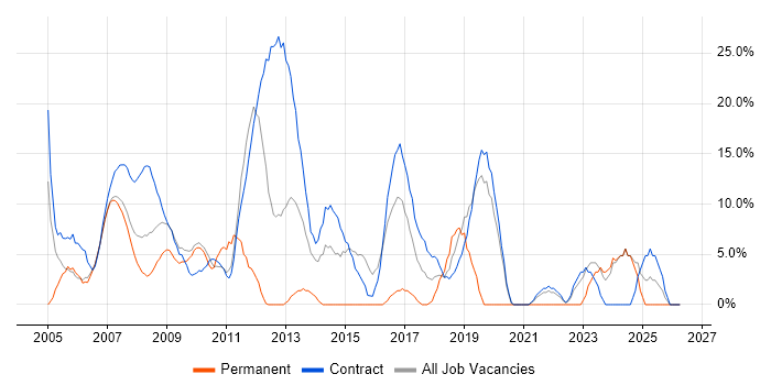 Business Analyst job vacancy trend in Jersey