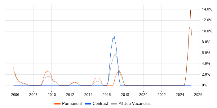 Job vacancy trend for Business Development in Jersey Job vacancy trend for Business Development in Jersey