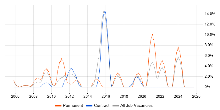 Business Strategy job vacancy trend in Jersey