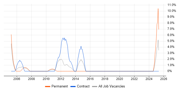 Job vacancy trend for Business Transformation in Jersey Job vacancy trend for Business Transformation in Jersey