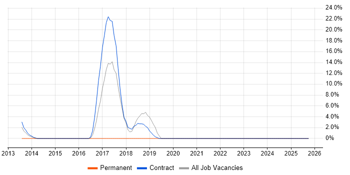 Cash Management job vacancy trend in Jersey