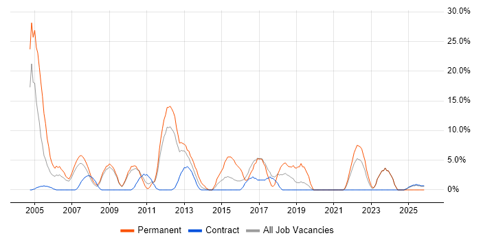 CCNA job vacancy trend in Jersey
