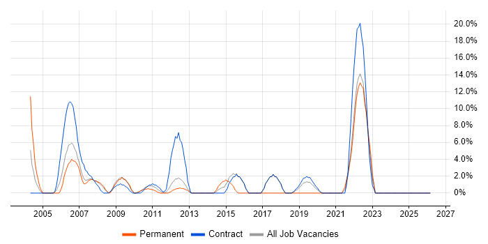 Change Control job vacancy trend in Jersey