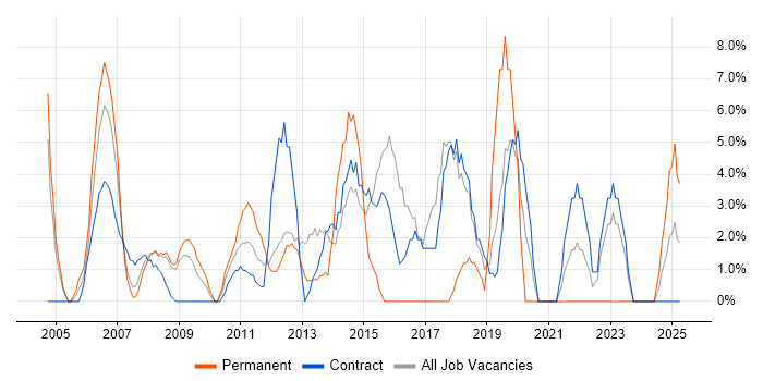 Job vacancy trend for Change Management in Jersey