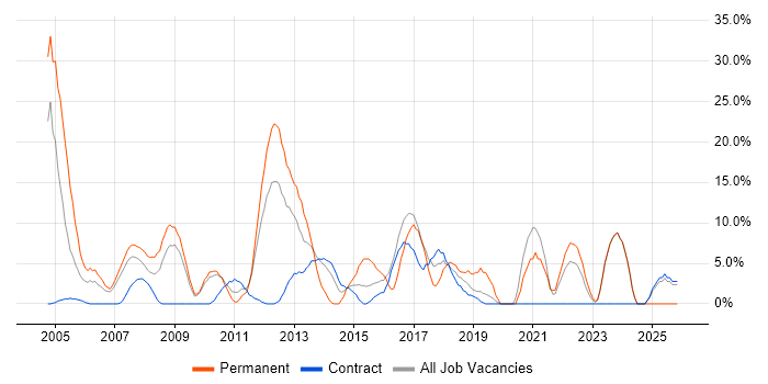 Cisco Certification job vacancy trend in Jersey