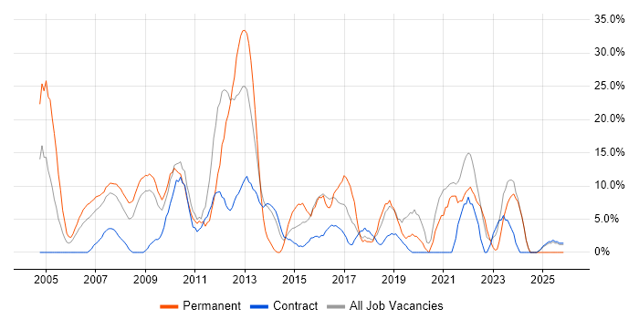 Cisco job vacancy trend in Jersey