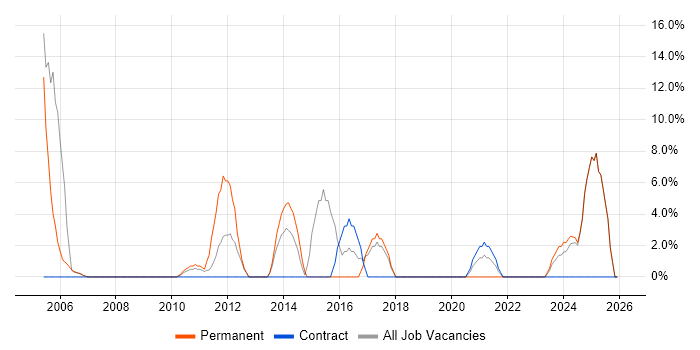 CISM job vacancy trend in Jersey