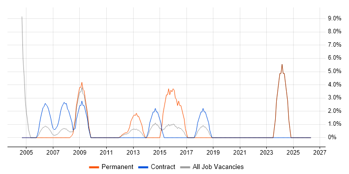 CMS job vacancy trend in Jersey