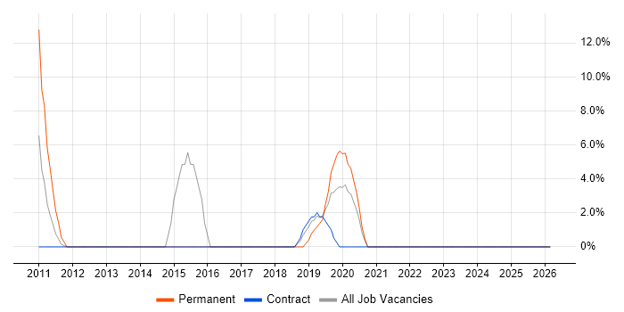 Collaborative Working job vacancy trend in Jersey