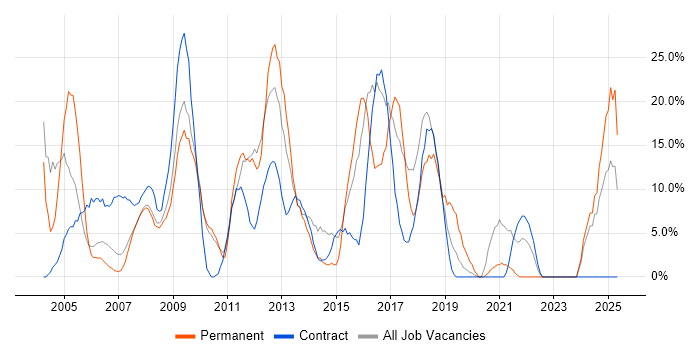 Job vacancy trend for Consultant in Jersey Job vacancy trend for Consultant in Jersey