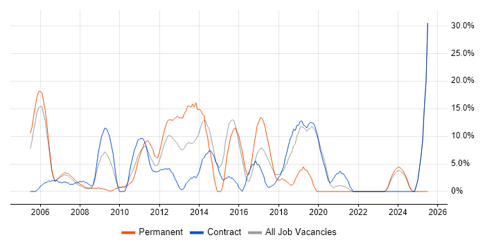 Job vacancy trend for CRM in Jersey Job vacancy trend for CRM in Jersey