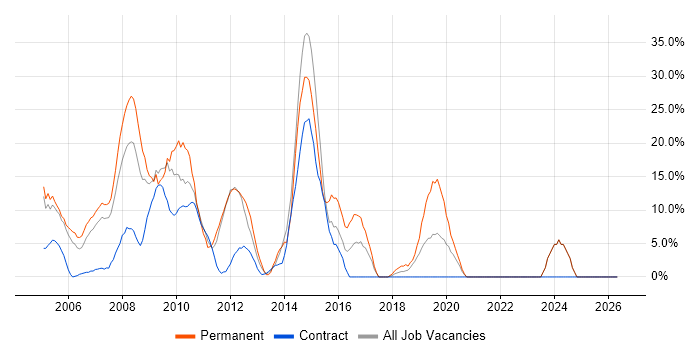 C# job vacancy trend in Jersey