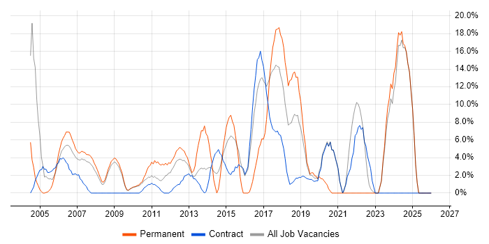 Customer Service job vacancy trend in Jersey