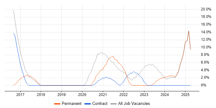 Job vacancy trend for Cybersecurity in Jersey Job vacancy trend for Cybersecurity in Jersey