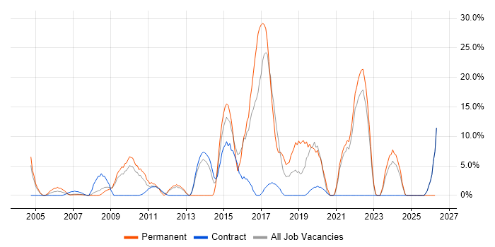 Data Centre job vacancy trend in Jersey