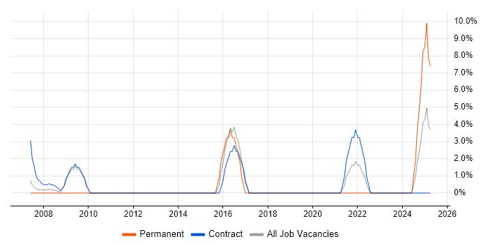 Job vacancy trend for Data Consultant in Jersey