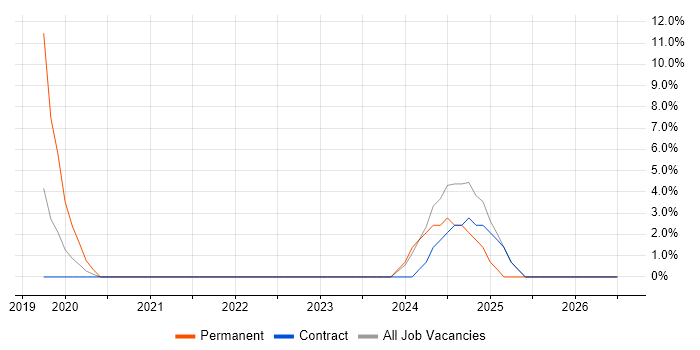 Data Engineer job vacancy trend in Jersey