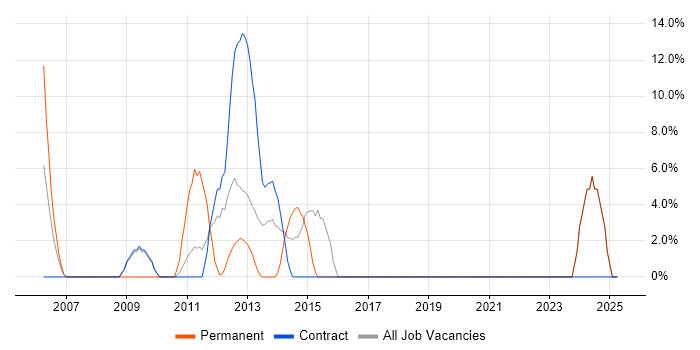 Job vacancy trend for Data Management in Jersey