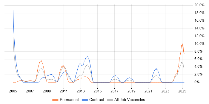Job vacancy trend for Data Modelling in Jersey
