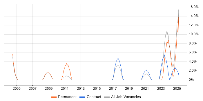 Job vacancy trend for Data Protection in Jersey Job vacancy trend for Data Protection in Jersey