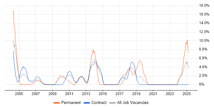 Job vacancy trend for Data Warehouse in Jersey