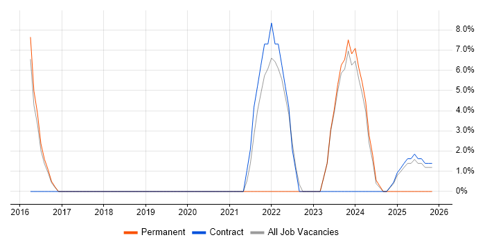 DDoS Mitigation job vacancy trend in Jersey