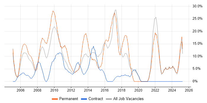 Job vacancy trend for Degree in Jersey