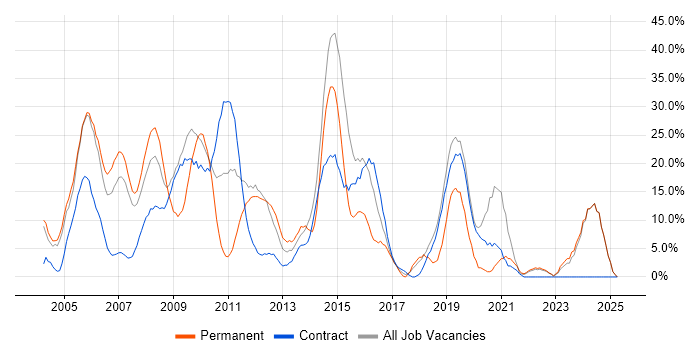 Job vacancy trend for Developer in Jersey Job vacancy trend for Developer in Jersey