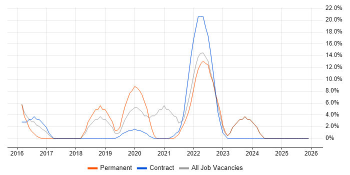 DevOps job vacancy trend in Jersey
