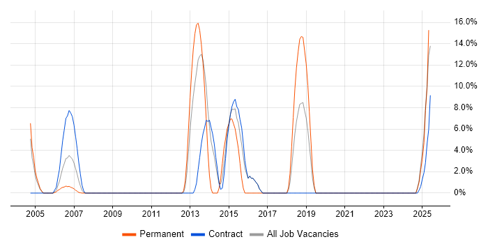 Job vacancy trend for DHCP in Jersey