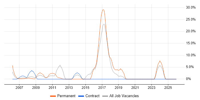 Disaster Recovery job vacancy trend in Jersey