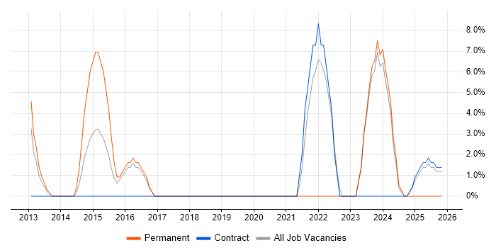 Distributed Denial-of-Service job vacancy trend in Jersey