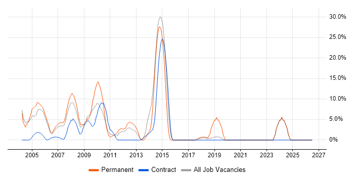 .NET Developer job vacancy trend in Jersey