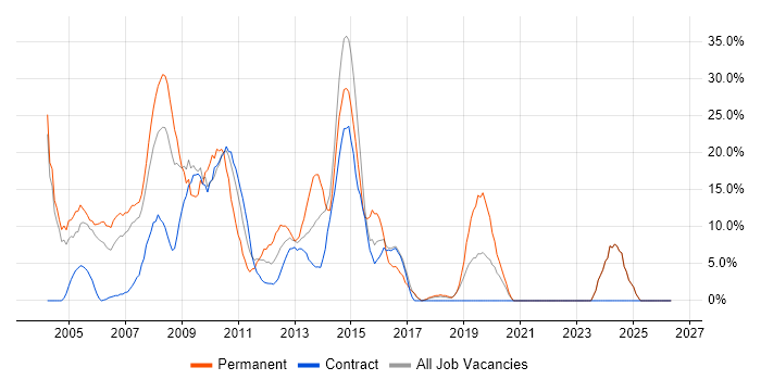 .NET job vacancy trend in Jersey