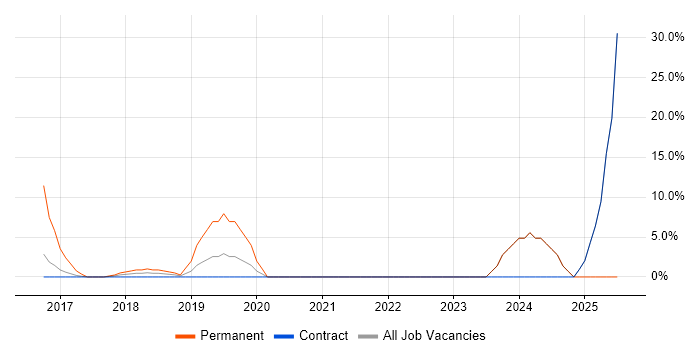 Job vacancy trend for Dynamics 365 in Jersey
