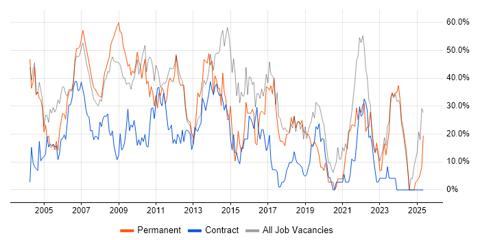 Job vacancy trend for Finance in Jersey Job vacancy trend for Finance in Jersey