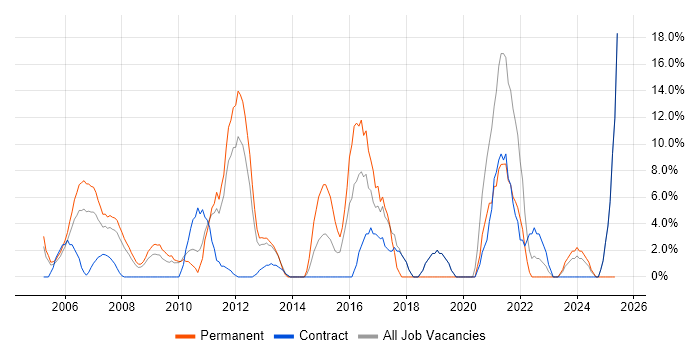 Job vacancy trend for Firewall in Jersey Job vacancy trend for Firewall in Jersey