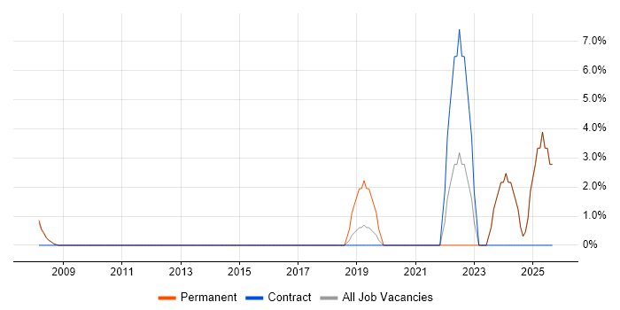 Google job vacancy trend in Jersey
