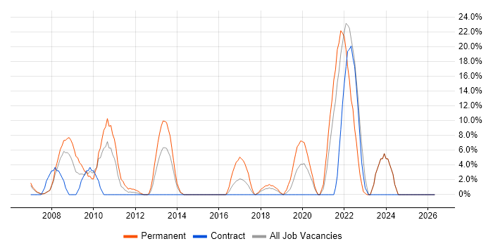 Hedge funds job vacancy trend in Jersey