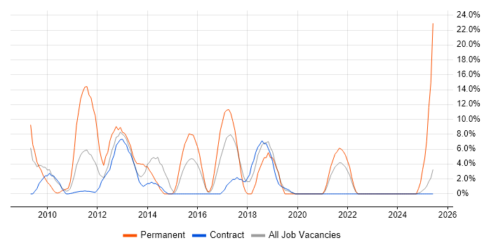 Job vacancy trend for Hyper-V in Jersey