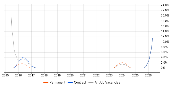 Incident Response job vacancy trend in Jersey